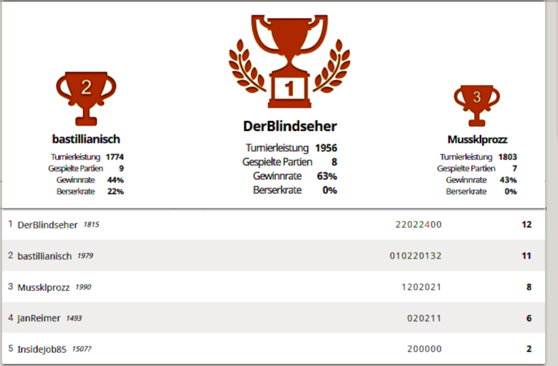 Turnierergebnis 24. April 2020