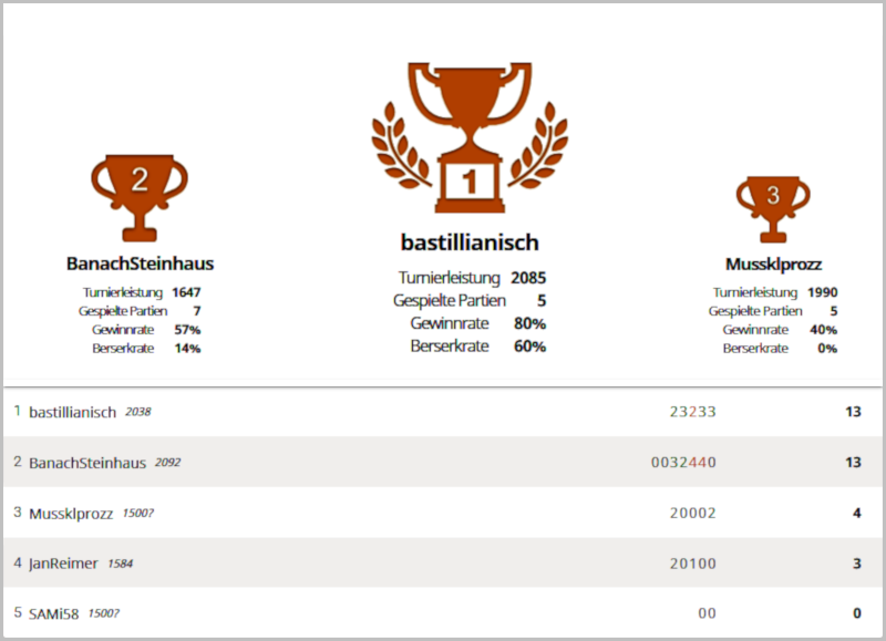 Turnierergebnis 3. April 2020