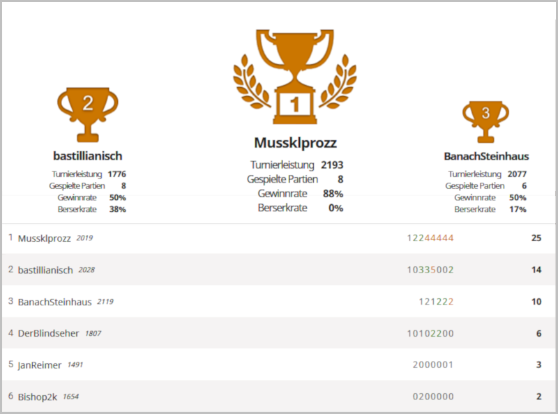 Turnierergebnis 9. April 2020