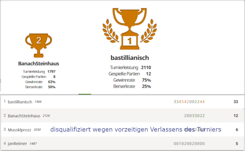 Turnierergebnis 13. April 2020