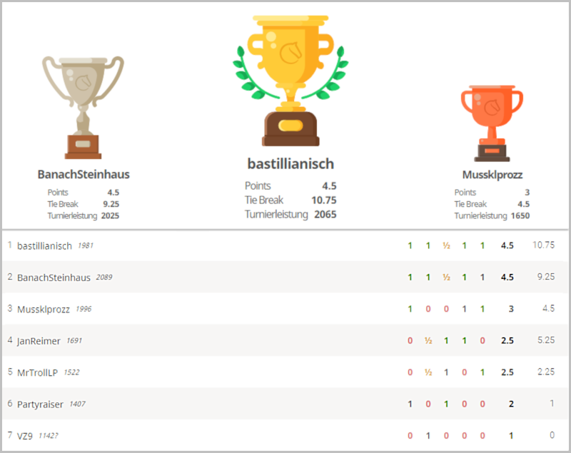 Turnierergebnis 6. November