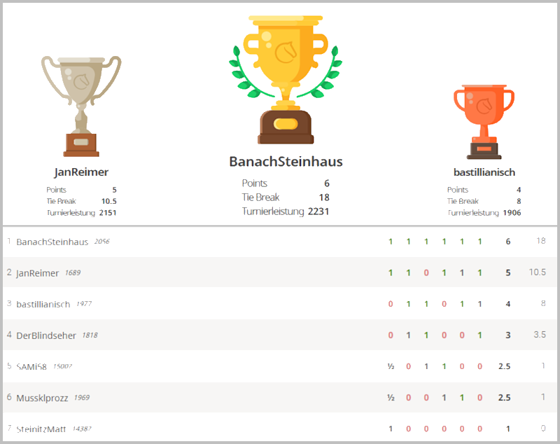 Turnierergebnis 13. November