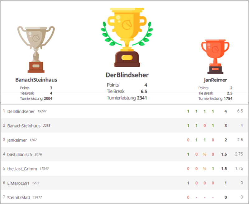 Turnierergebnis 20. November