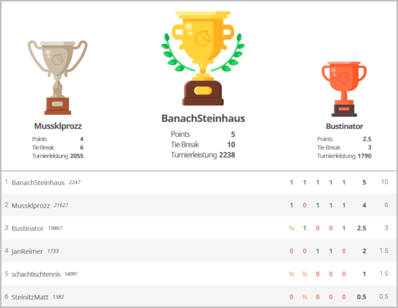 Turnierergebnis 11. Dezember