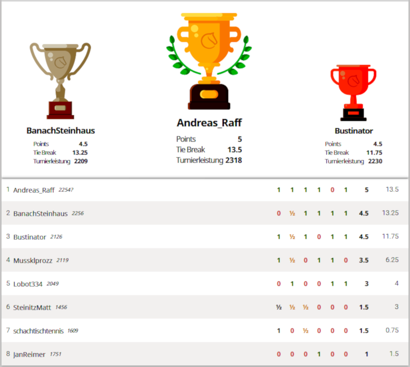 Turnierergebnis 5. Februar 2021