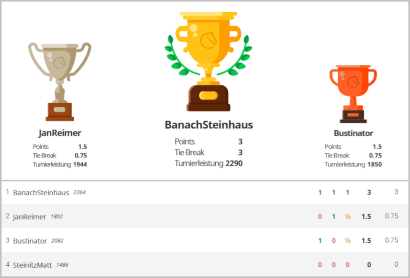 Turnierergebnis 9. April 2021