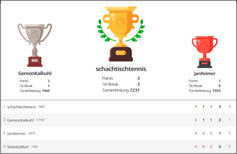 Turnierergebnis 21. Januar 2022